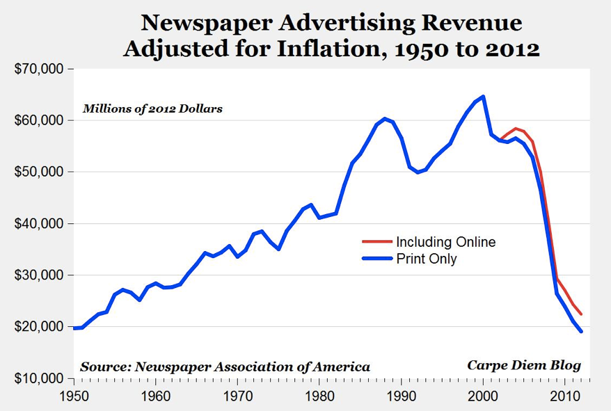 Free Newspaper Ads Online