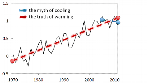 Short Newspaper Articles On Global Warming