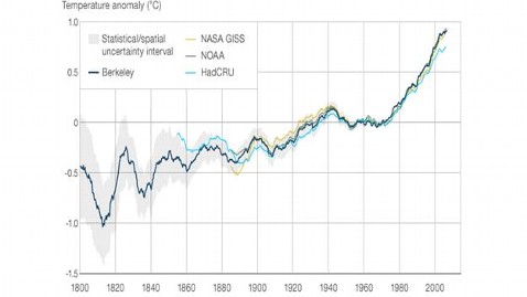 Short Newspaper Articles On Global Warming